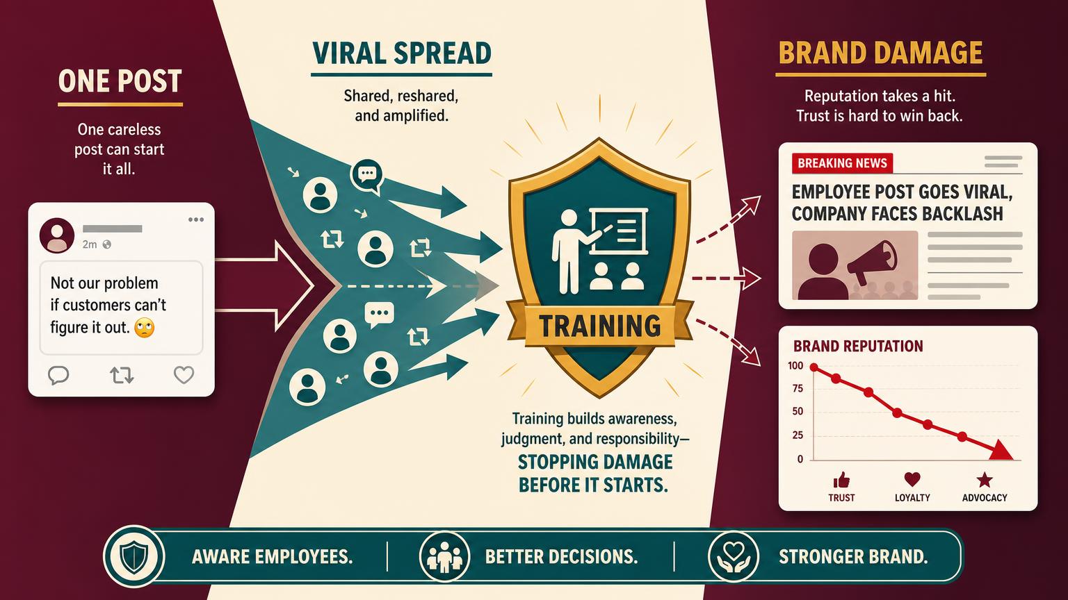 A diagram showing how a single careless employee post can spiral into widespread negative coverage, and how training stops the escalation.